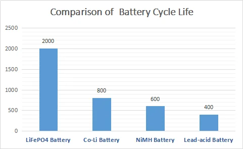 सौर ऊर्जा प्रणाली के लिए LiFePo4 IFR 26650 लिथियम आयन रिचार्जेबल बैटरी 3.2V 3300mAh 1